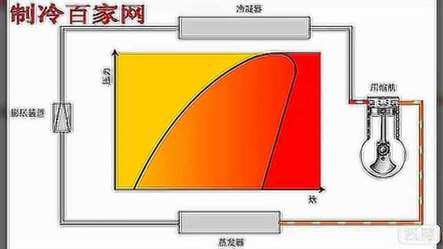 制冷的四个过程