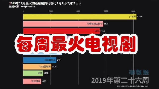 每周最火电视剧排行榜 2019.012019.07