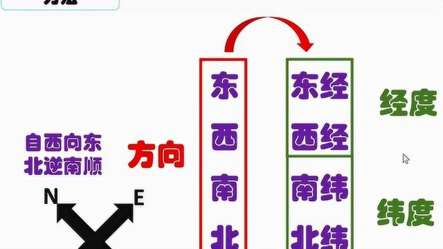 初中地理:3重点辨析经纬网【微课】