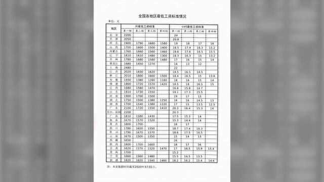 最新!全国各地最低工资标准发布,安徽是……