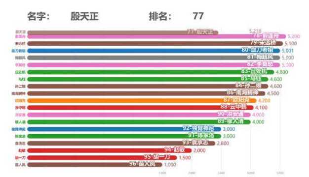 金庸全侠实力排行top100,第一实至名归