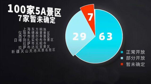 100家5A景区“五一”啥策略?超8成需健康码 部分仅对省内开放