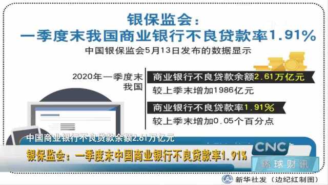 银保监会:一季度末中国商业银行不良贷款率1.91%