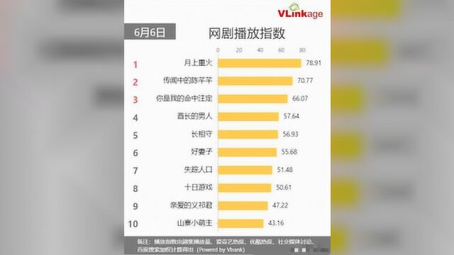 罗云熙登上艺人网络影响力榜首,《月上重火》真的火了