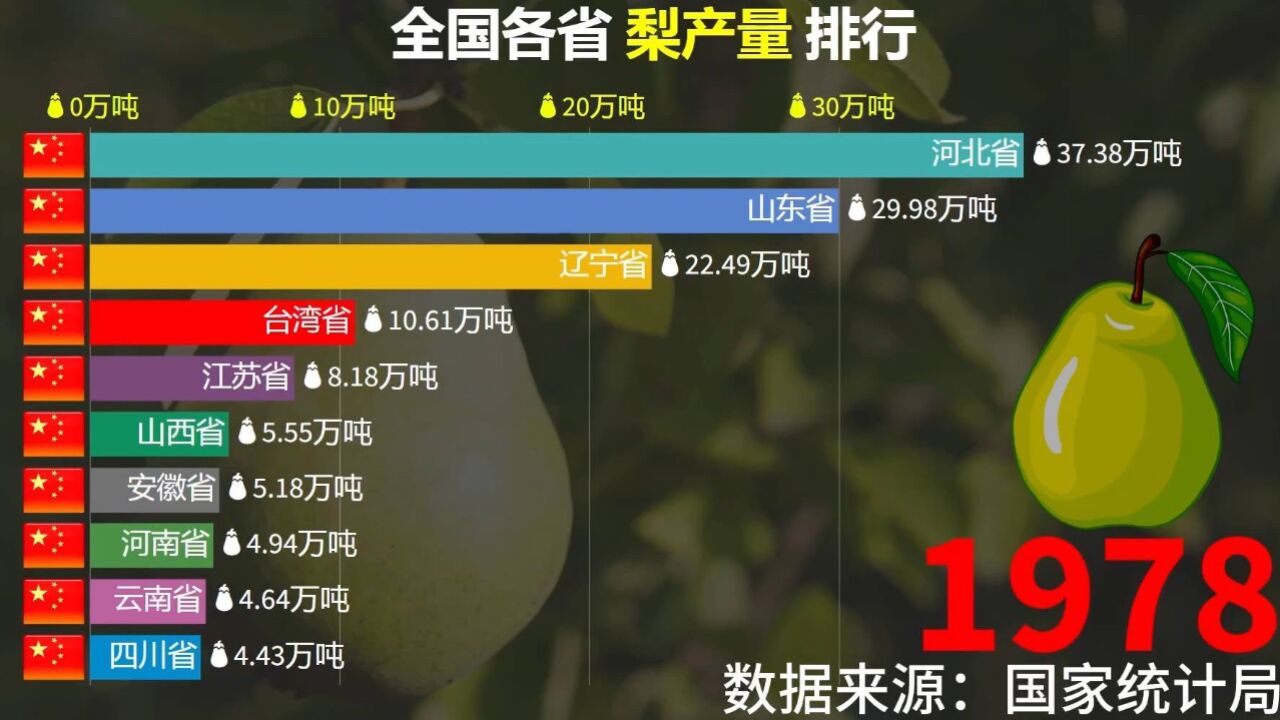 全国各省梨产量排行TOP10,来看看哪个省梨最多?