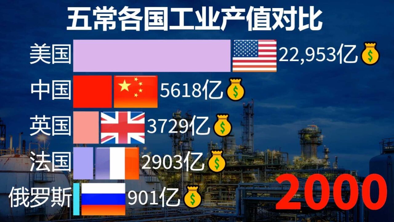 五常国家工业发展究竟有多快?近25年各国工业产值排行对比!