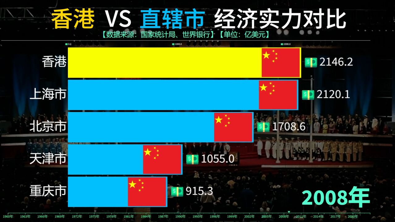 庆香港回归27周年,香港的经济发展如何?来看看与直辖市的对比