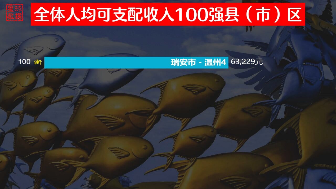 全体人均可支配收入100强县(市)区,你的可支配收入是多少?