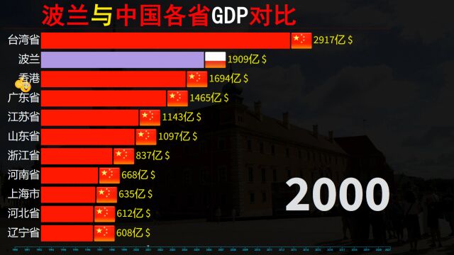 波兰发展到底如何,近30年,波兰与中国各省GDP动态对比