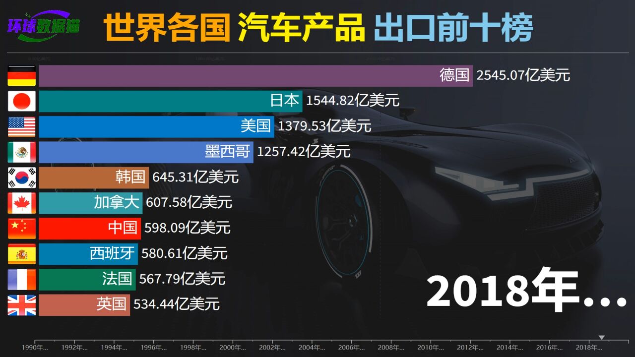 中国汽车产业的发展到底如何?近30年世界各国汽车产品出口前10榜