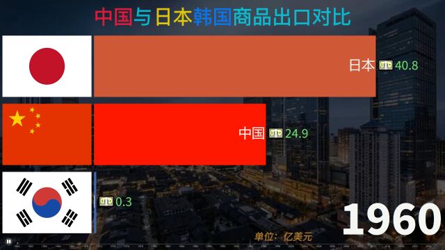 东亚邻居出口贸易如何?,中日韩三国历年商品出口对比!