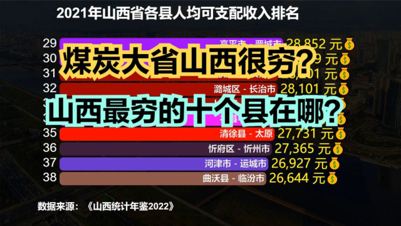 煤炭大省山西到底有多穷?2021山西各县人均收入排名,43地不足2万