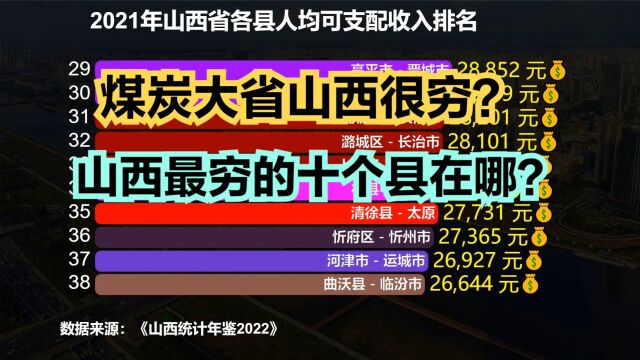 煤炭大省山西到底有多穷?2021山西各县人均收入排名,43地不足2万