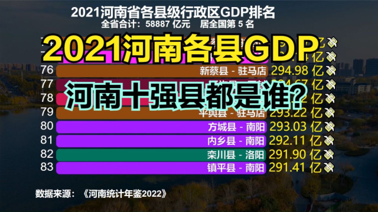 新郑第3,中牟第4!2021河南156个县GDP排名出炉!