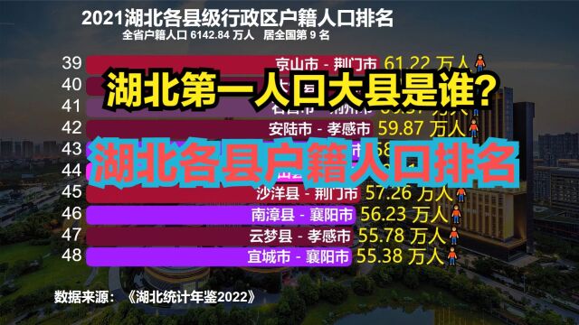 湖北第一人口大县是谁?2021湖北103个县户籍人口排名