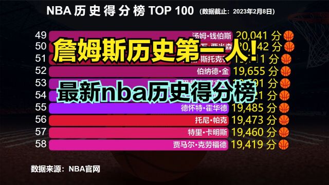 詹姆斯打破尘封38年的纪录,正式加冕历史得分王!最新NBA历史得分榜