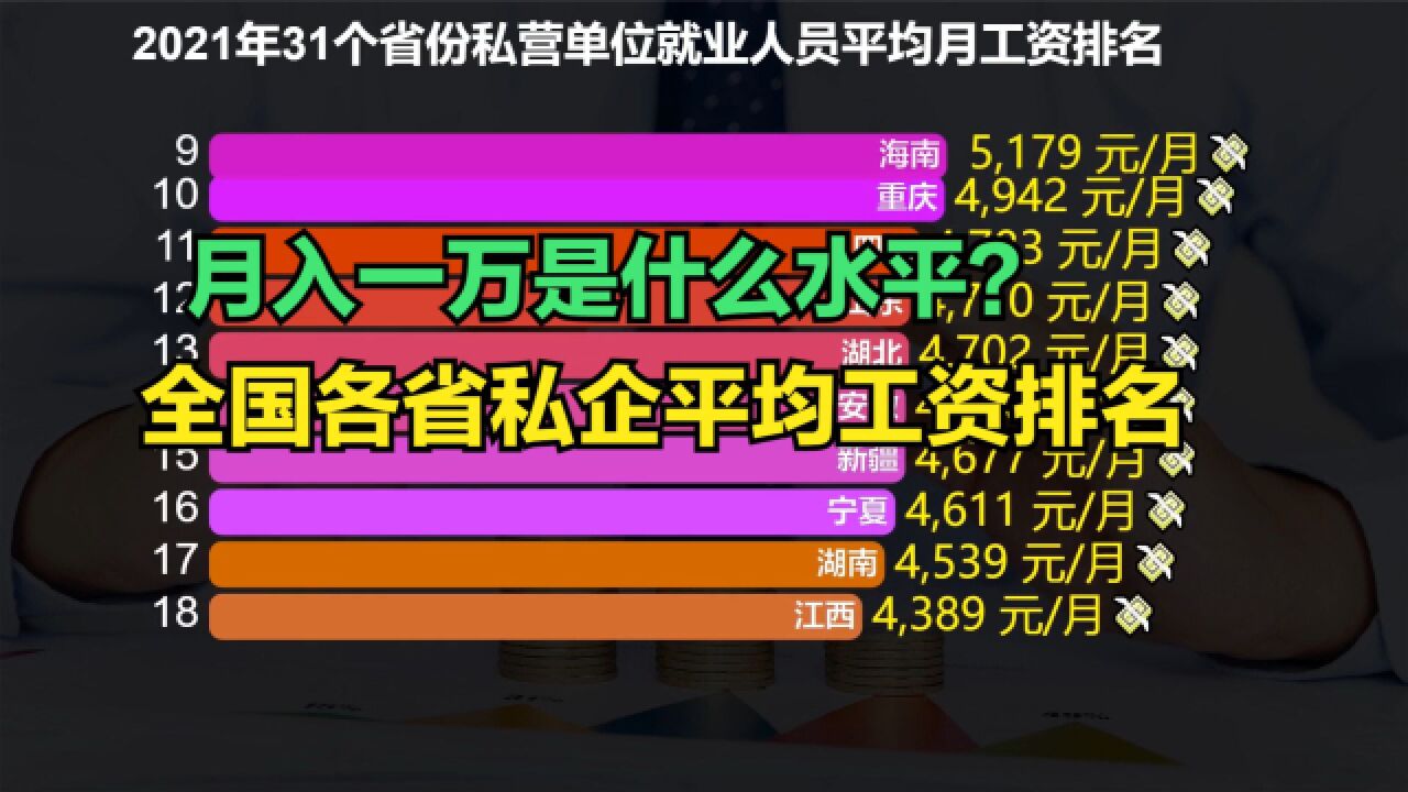 月收入一万真是常态吗?各省私企平均工资排名,22省份不足5000元