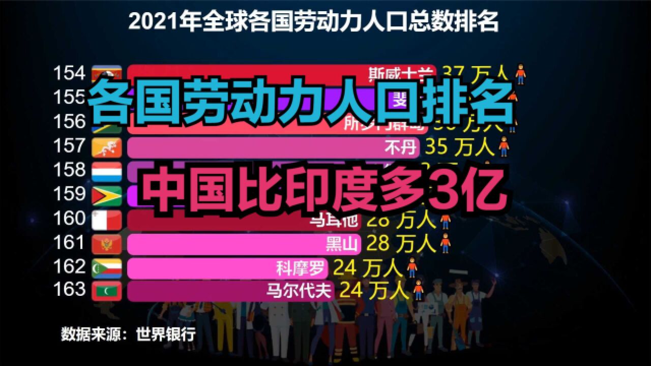 中国劳动力总数是法国26倍,占全球22.96%!最新全球劳动力人口排名