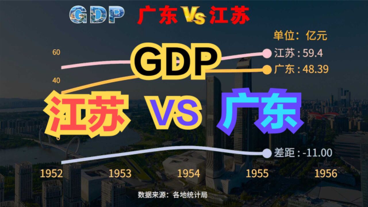 江苏与广东GDP差距缩小至6200亿!未来十年,江苏或反将超广东?