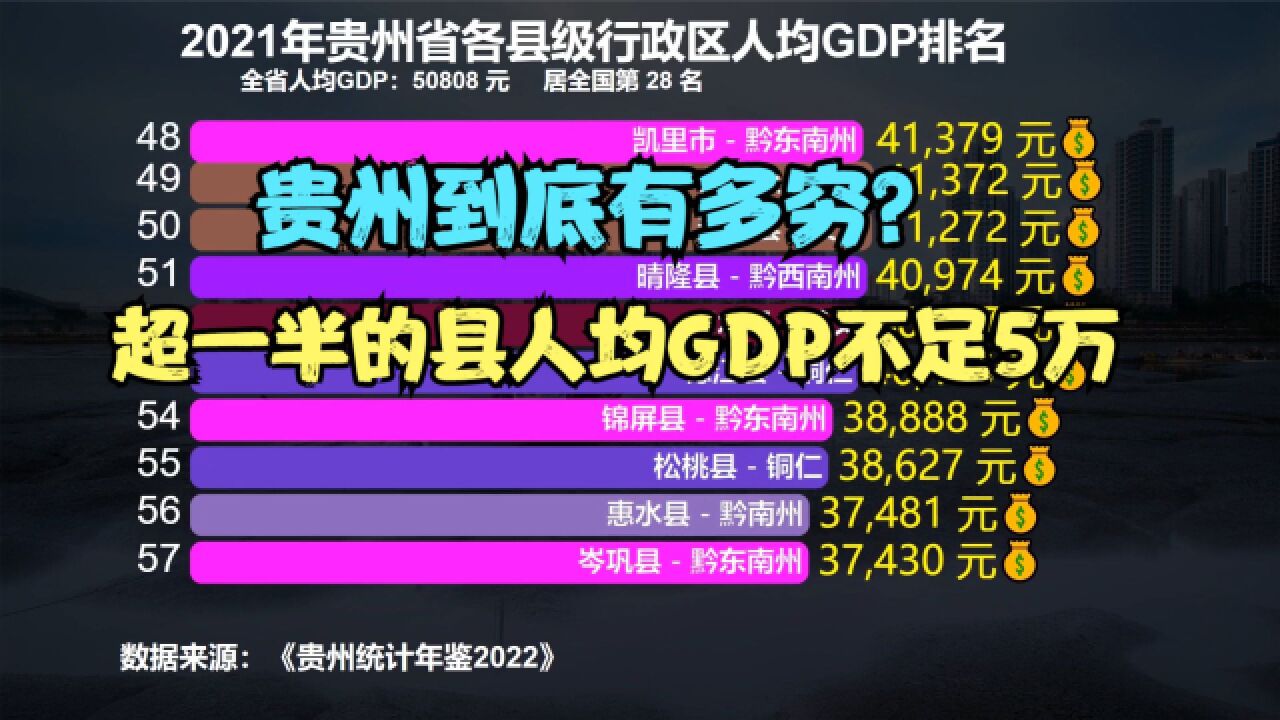 贵州到底有多穷?2021贵州88个县人均GDP排名,64个县不足5万