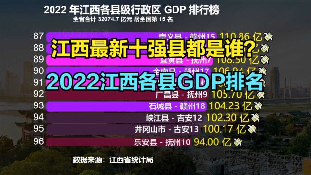 2022年江西100个县GDP排名!仅4个破千亿,看看你的家乡排第几?