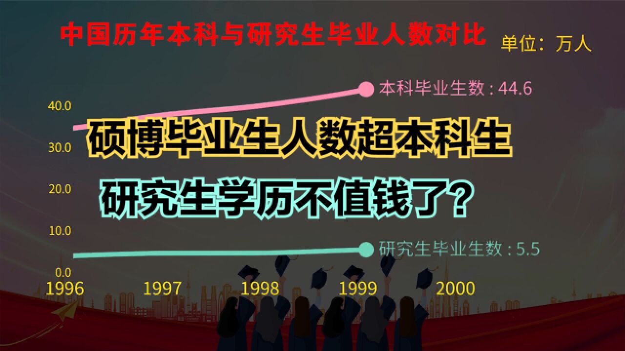 硕博毕业人数超本科生?历年数据对比,专家:切忌盲目追求高学历