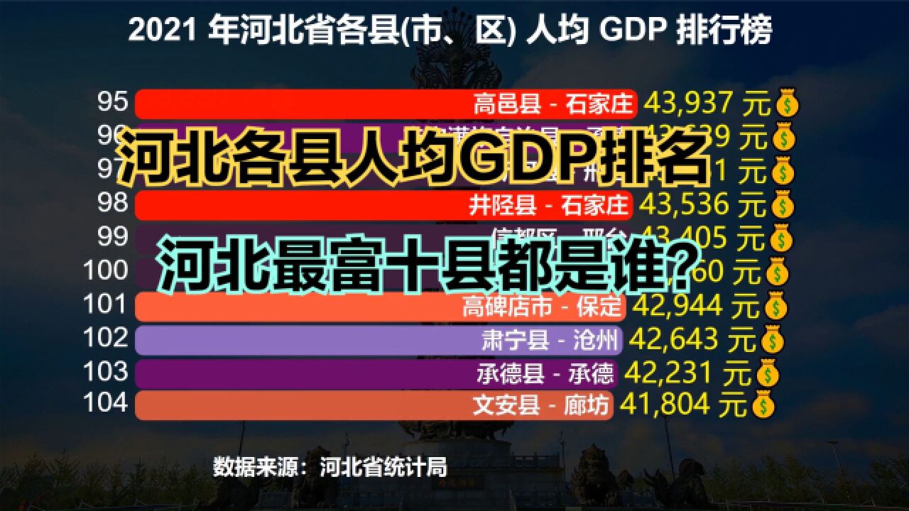 河北省最富的10个县在哪?2021年河北省各区县人均GDP排名出炉