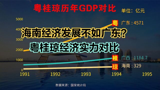 海南经济发展到底怎么样?近45年,粤桂琼GDP对比,差距越来越大