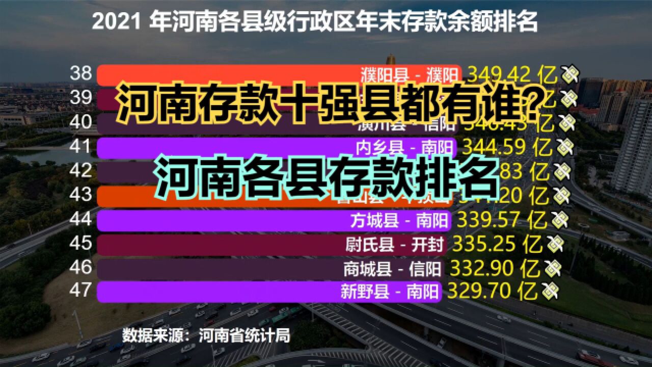 河南最有钱的十个县都有谁?2021年河南省103个县市存款总额排名