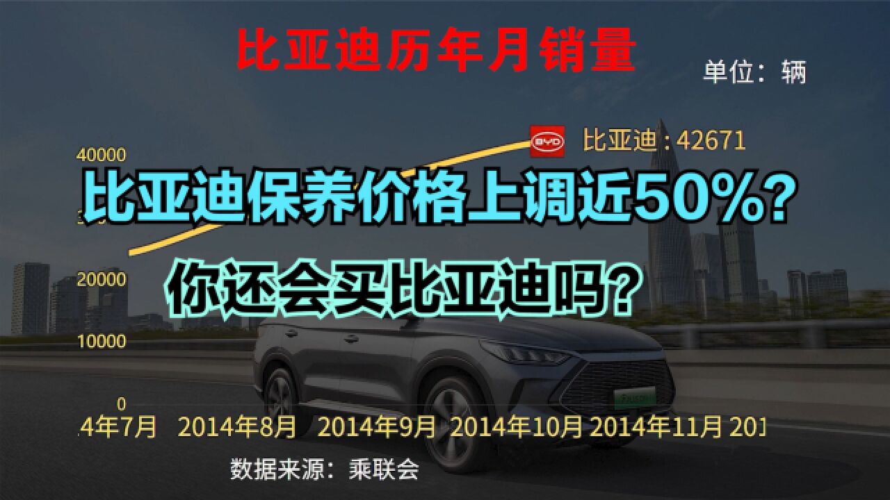 比亚迪上调车辆保养价格,看看近16年销量,你还会买比亚迪吗?