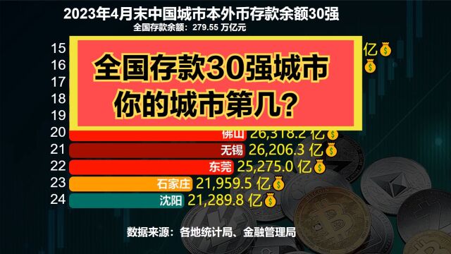 2023最新全国存款30强城市:武汉连前十都进不了,西安远超郑州