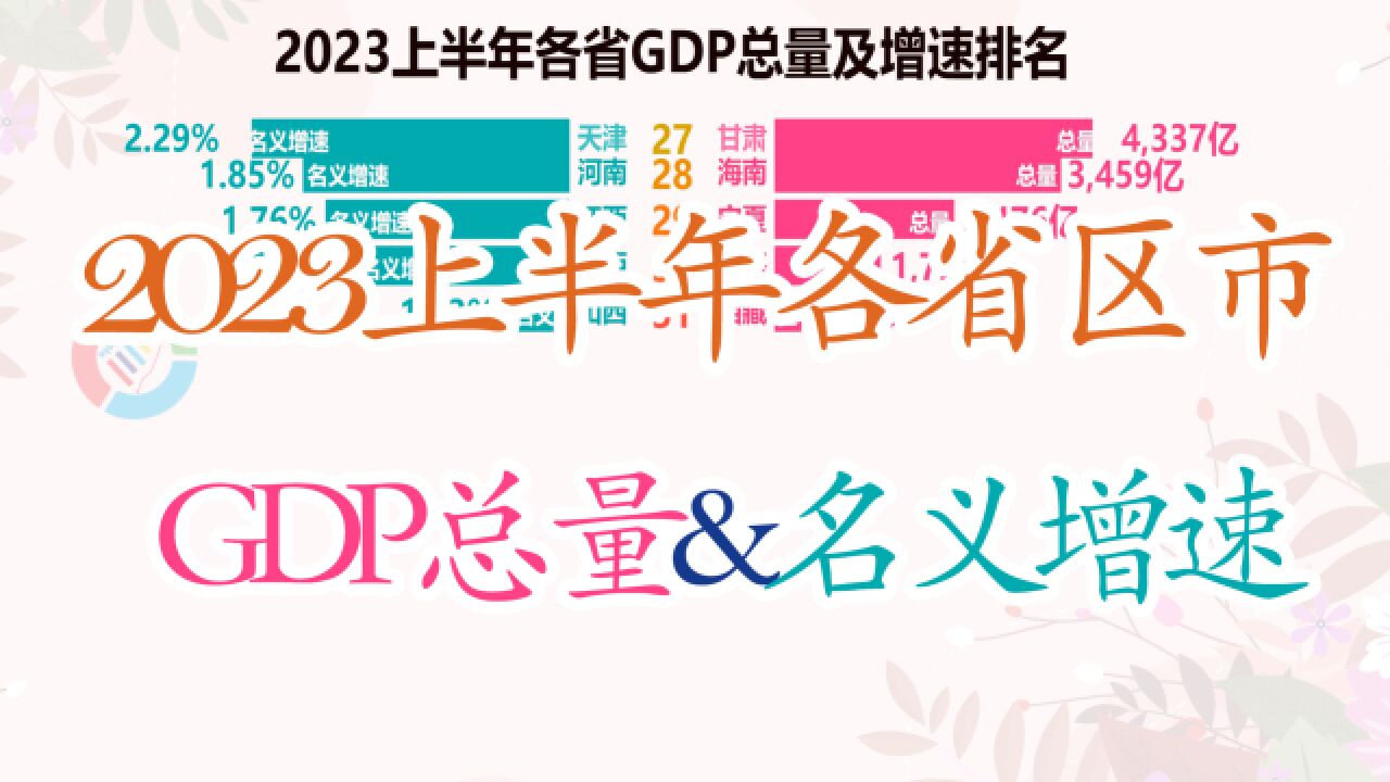 2023上半年各省区市GDP总量及名义增速排名,“三西”增速惨垫底