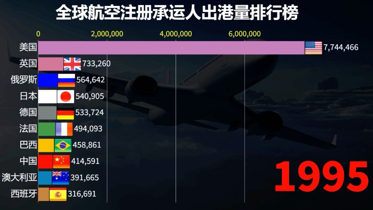 全球航空注册承运人出港量排行榜!哪国航班最多?