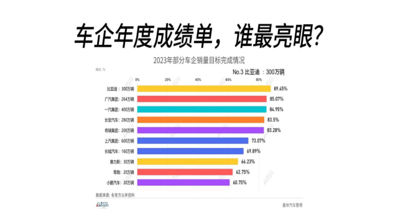 2023年部分车企销量目标完成情况