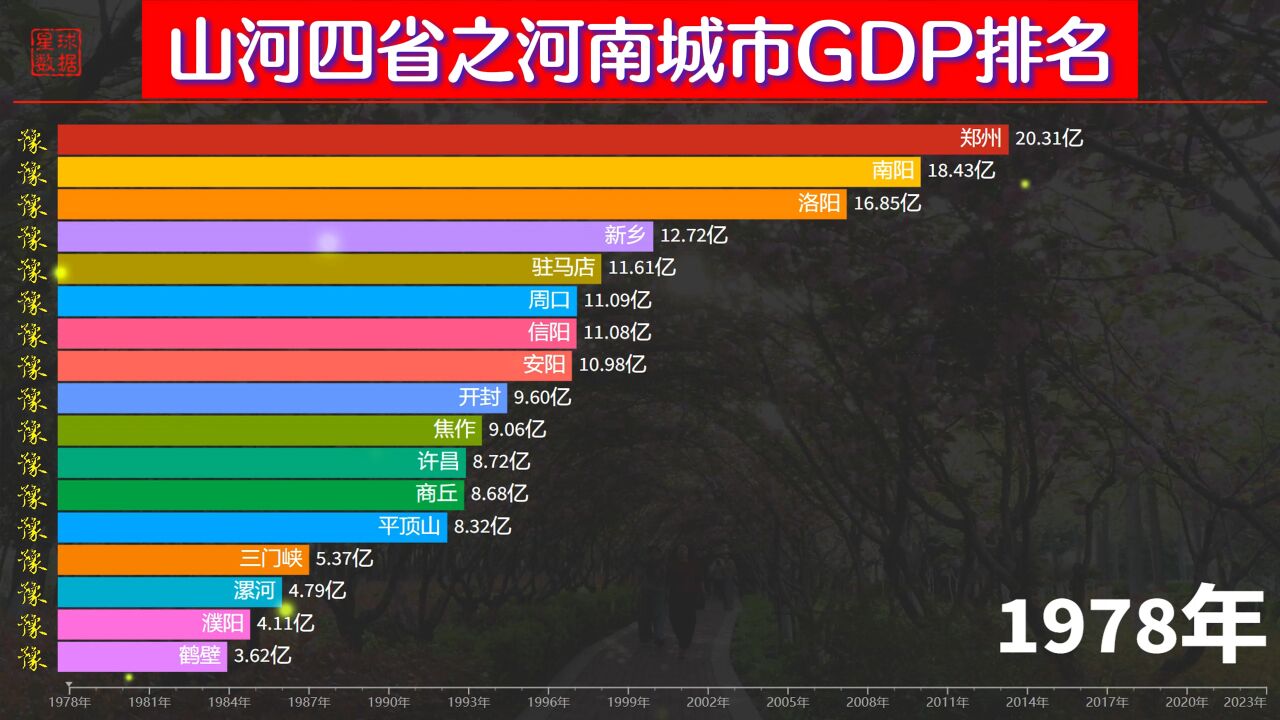 山河4省之河南城市经济排名,郑州一家独大,许昌被新乡周口超越