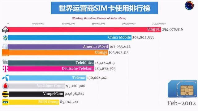 世界运营商SIM卡使用排行榜(1987~2019)