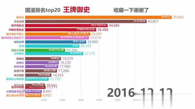 国漫排行top20,你来啦,我更新完了,第一给你啦