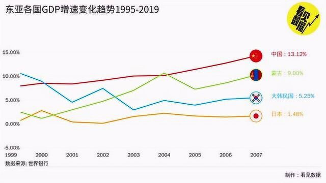 东亚各国历年GDP增速变化趋势 ,中国又高又稳19952019