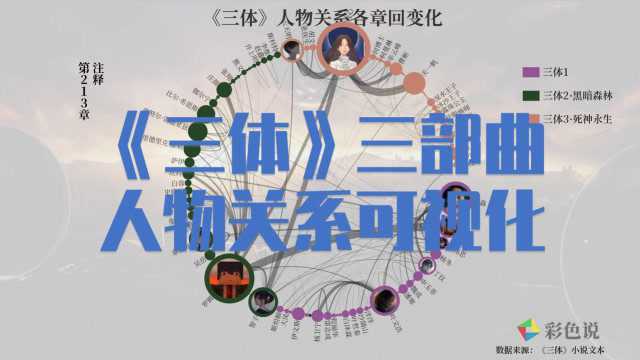 《三体》三部曲全部人物关系数据可视化