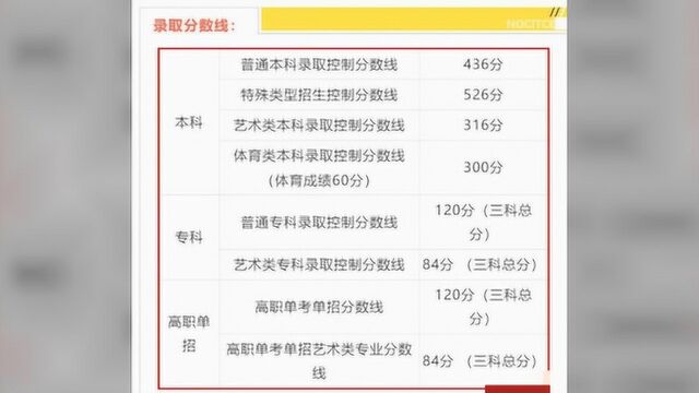 北京首次新高考分数线出炉!本科分数线436分 700分以上80人