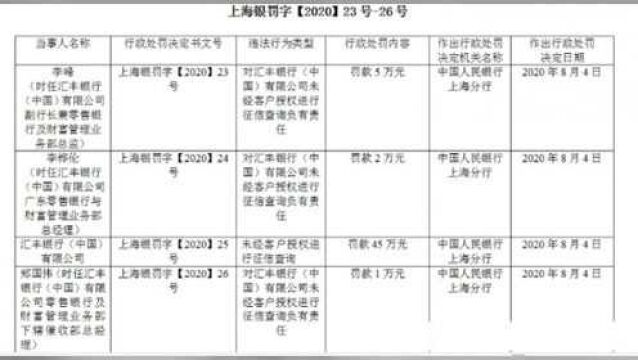 汇丰银行被罚53万 因存在征信查询违法行为