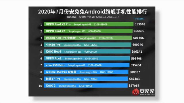 安兔兔7月性能排行发布,Find X2 Pro达成五连冠成就