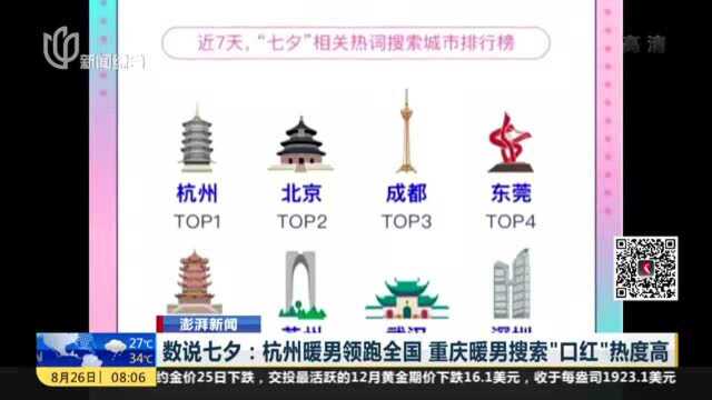 澎湃新闻:说七夕—杭州暖男领跑全国 重庆暖男搜索“口红”热度高