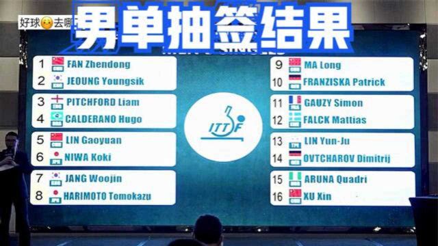 ITTF年终总决赛男单抽签结果:樊振东、林高远、马龙、许昕分守4区