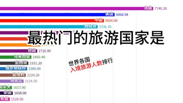 世界各国旅游入境人数排行:哪个国家最受欢迎呢?