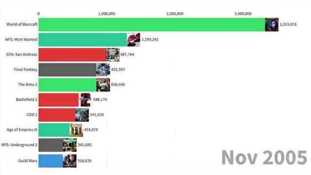 世界上最受欢迎的游戏动态排行榜(2004—2020)