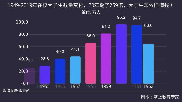 1949以来在校大学生数量变化,70年翻了259倍,大学生却依旧值钱