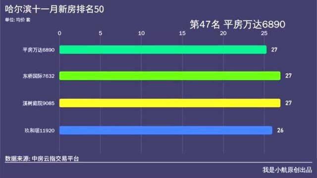 哈尔滨11月份,楼盘销售排行榜,除了前三名,其他都要够呛!