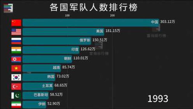 全球各国军队人数TOP10 过去净欺负我们,现在追不上了吧!