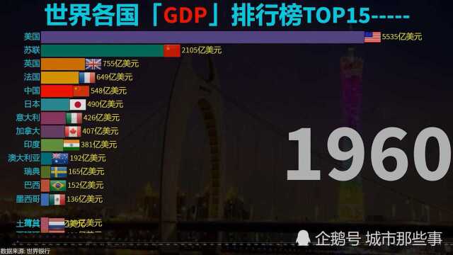 2020年全球各国GDP排行出炉,我国GDP正式突破100万亿元